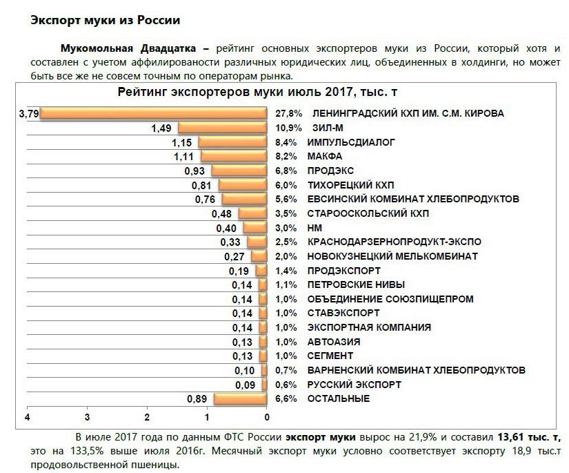 Рейтинги экспортеров. Экспорт муки. Экспорт муки из России. Крупнейшие производители муки. Производство муки экспорт.